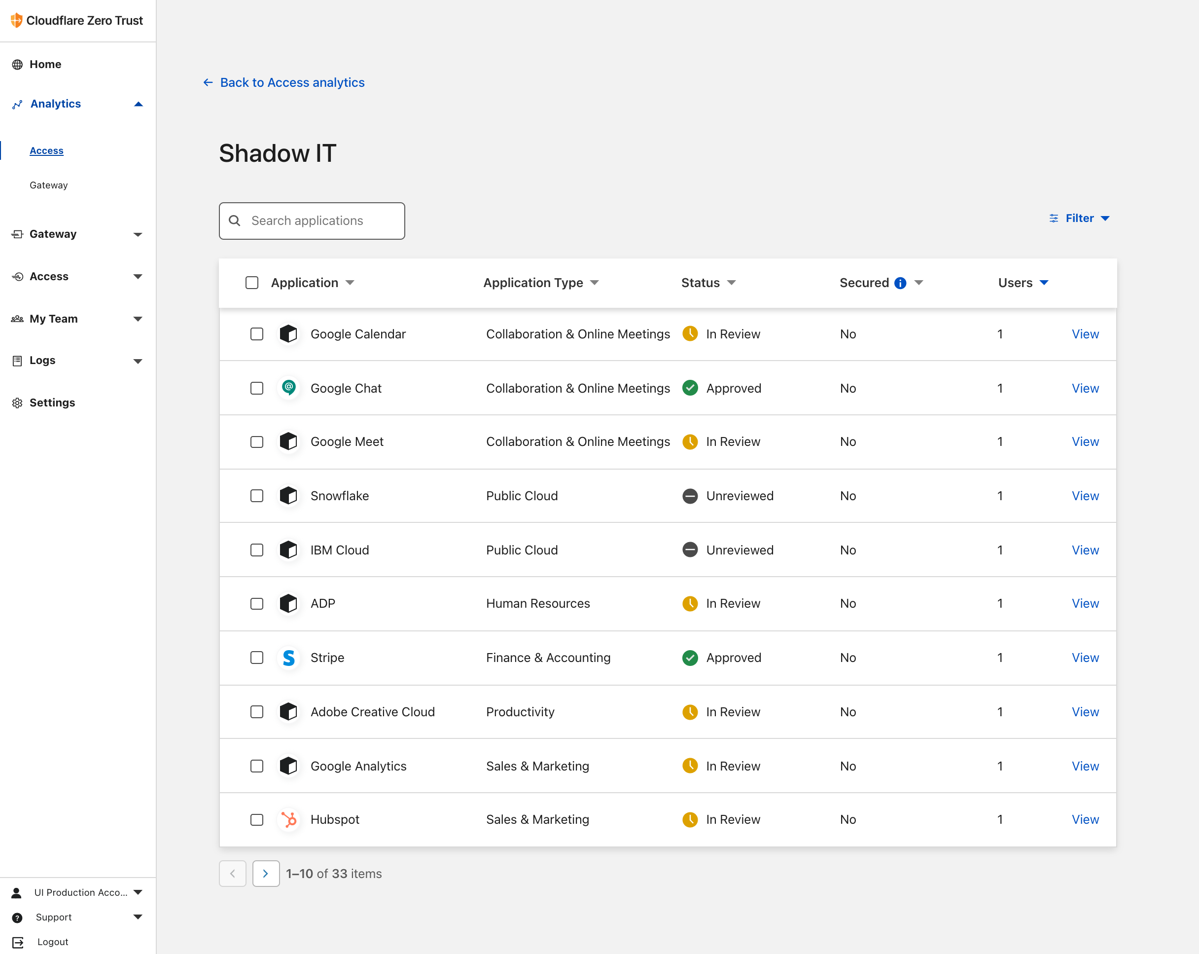 List of third-party applications in the Shadow IT Discovery chart.