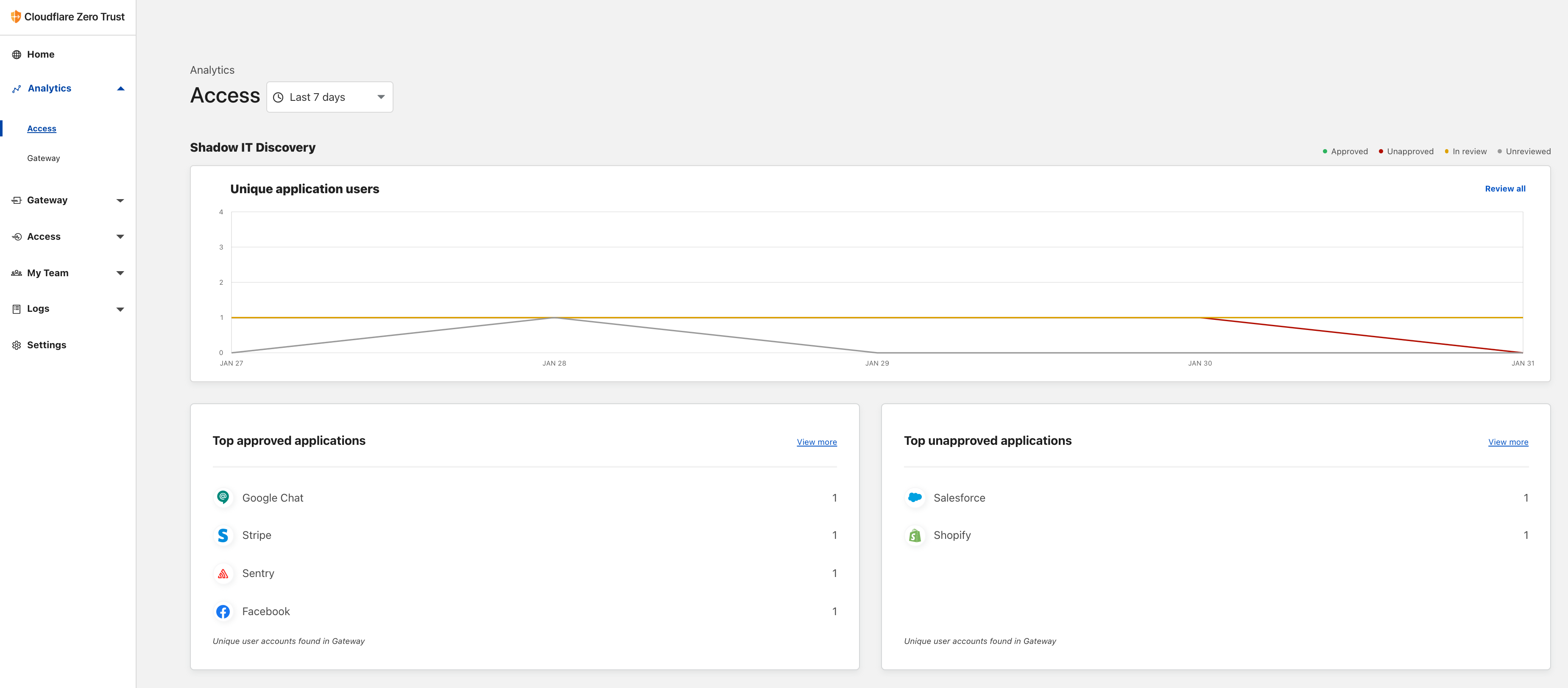 Shadow IT Discovery charts in the Cloudflare dashboard.